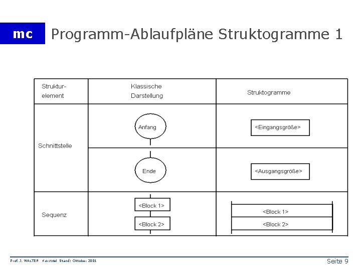 mc Prof. J. WALTER Programm-Ablaufpläne Struktogramme 1 Kurstitel Stand: Oktober 2001 Seite 9 