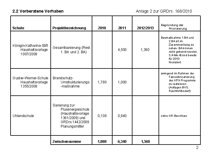 2. 2 Vorberatene Vorhaben Schule Königin-Katharina-Stift Haushaltsvorlage 1007/2009 Projektbezeichnung Anlage 2 zur GRDrs. 168/2010