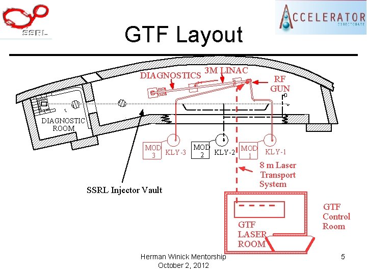 GTF Layout DIAGNOSTICS 3 M LINAC RF GUN DIAGNOSTIC ROOM MOD 3 KLY-3 MOD