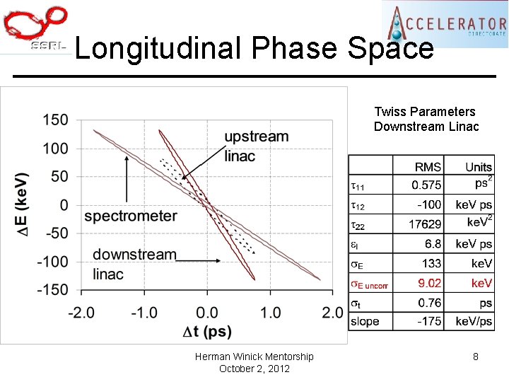 Longitudinal Phase Space Twiss Parameters Downstream Linac Herman Winick Mentorship October 2, 2012 8