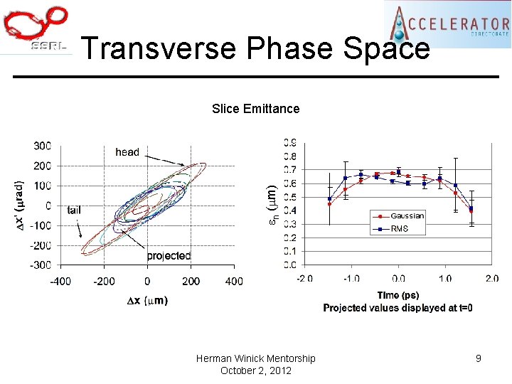 Transverse Phase Space en (mm) Slice Emittance Herman Winick Mentorship October 2, 2012 9