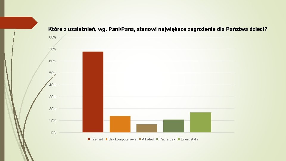 Które z uzależnień, wg. Pani/Pana, stanowi największe zagrożenie dla Państwa dzieci? 80% 70% 60%