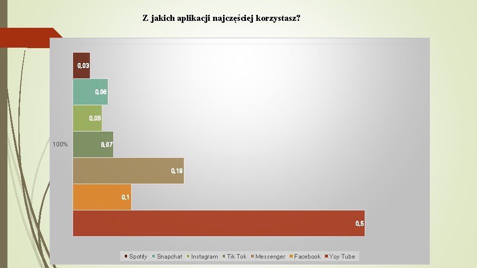 Z jakich aplikacji najczęściej korzystasz? 0, 03 0, 06 0, 05 100% 0, 07