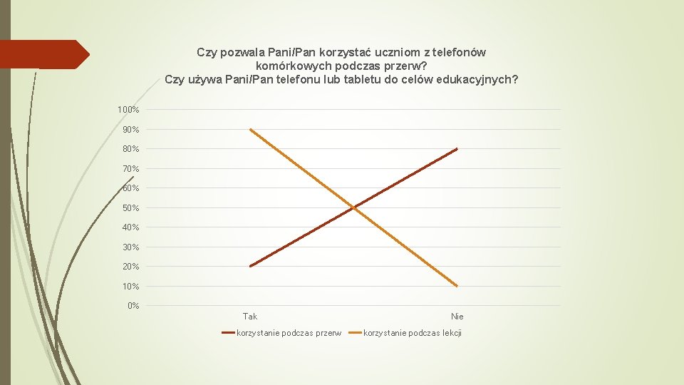 Czy pozwala Pani/Pan korzystać uczniom z telefonów komórkowych podczas przerw? Czy używa Pani/Pan telefonu