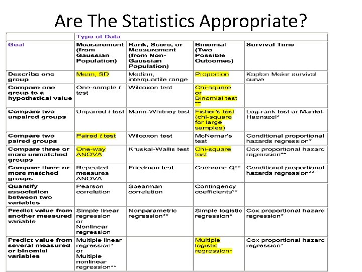 Are The Statistics Appropriate? 