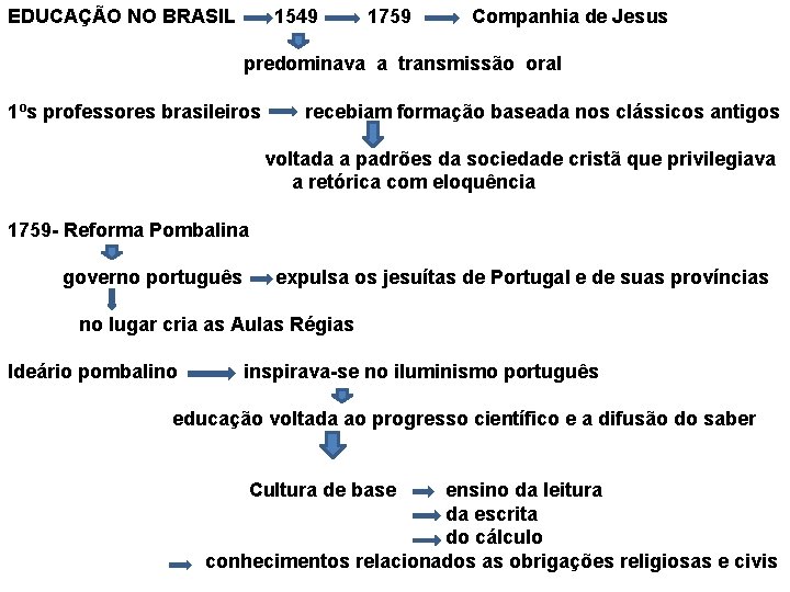 EDUCAÇÃO NO BRASIL 1549 1759 Companhia de Jesus predominava a transmissão oral 1ºs professores