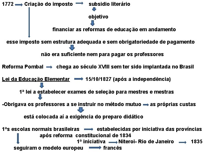 1772 Criação do imposto subsidio literário objetivo financiar as reformas de educação em andamento