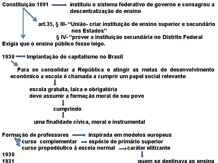 Constituição 1891 instituiu o sistema federativo de governo e consagrou a descentralização do ensino