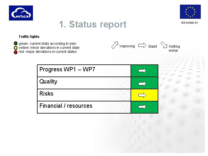 1. Status report ERASMUS+ Traffic lights green: current state according to plan yellow: minor