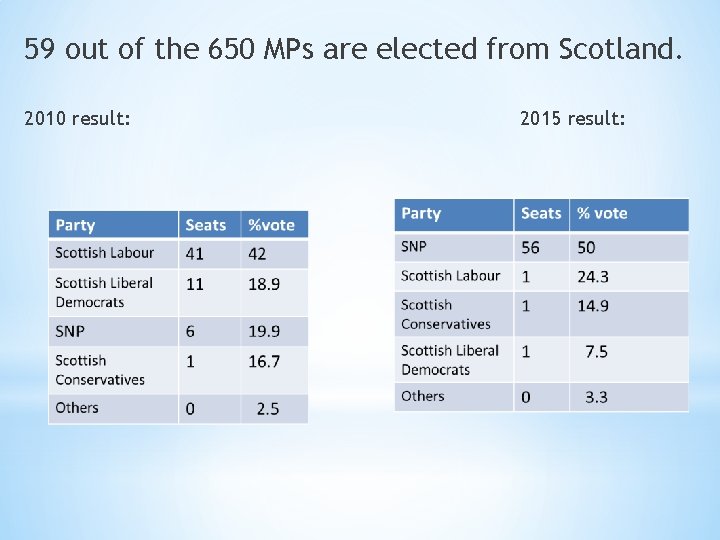 59 out of the 650 MPs are elected from Scotland. 2010 result: 2015 result: