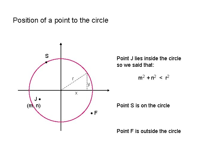 Position of a point to the circle S Point J lies inside the circle