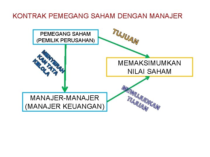 KONTRAK PEMEGANG SAHAM DENGAN MANAJER PEMEGANG SAHAM (PEMILIK PERUSAHAN) H A R A YE