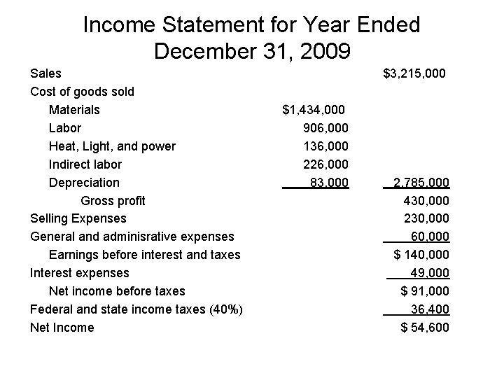 Income Statement for Year Ended December 31, 2009 Sales Cost of goods sold Materials