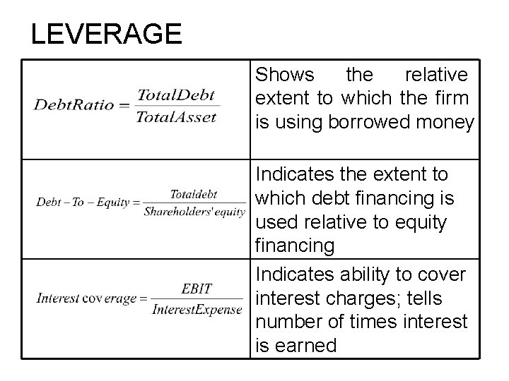 LEVERAGE Shows the relative extent to which the firm is using borrowed money Indicates