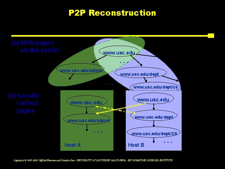 P 2 P Reconstruction (a) Web pages on the server www. usc. edu .