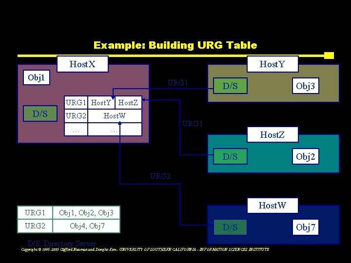 Example: Building URG Table Host. X Host. Y Obj 1 URG 1 D/S Obj