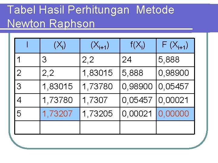 Tabel Hasil Perhitungan Metode Newton Raphson I (Xi) (Xi+1) f(Xi) F (Xi+1) 1 3