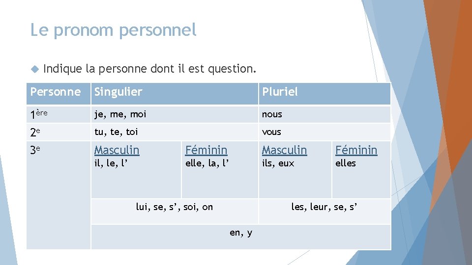 Le pronom personnel Indique la personne dont il est question. Personne Singulier Pluriel 1ère