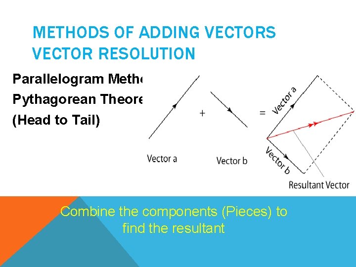 METHODS OF ADDING VECTORS VECTOR RESOLUTION Parallelogram Method Pythagorean Theorem (Head to Tail) Combine