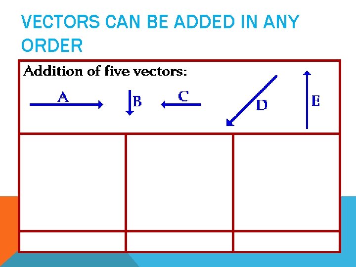 VECTORS CAN BE ADDED IN ANY ORDER 