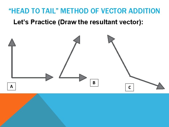 “HEAD TO TAIL” METHOD OF VECTOR ADDITION Let’s Practice (Draw the resultant vector): A