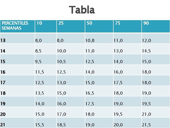 Tabla PERCENTILES SEMANAS 10 25 50 75 90 13 8, 0 10, 8 11,