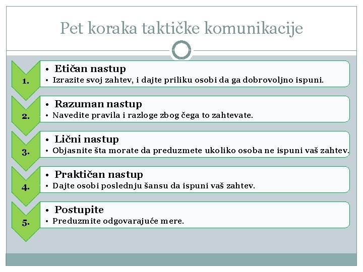 Pet koraka taktičke komunikacije • Etičan nastup 1. • Izrazite svoj zahtev, i dajte