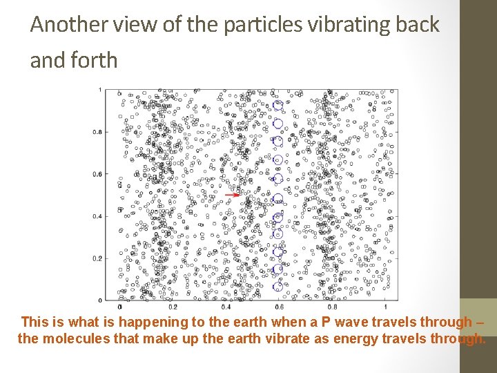 Another view of the particles vibrating back and forth This is what is happening