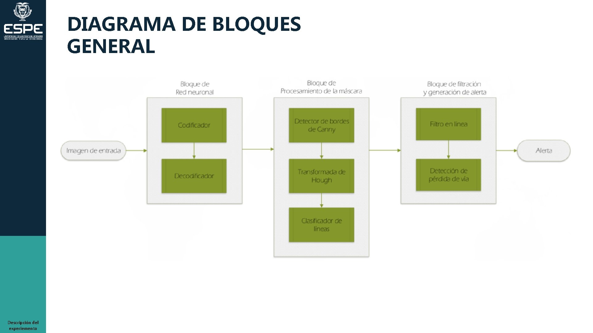 DIAGRAMA DE BLOQUES GENERAL Descripción del experiemento 