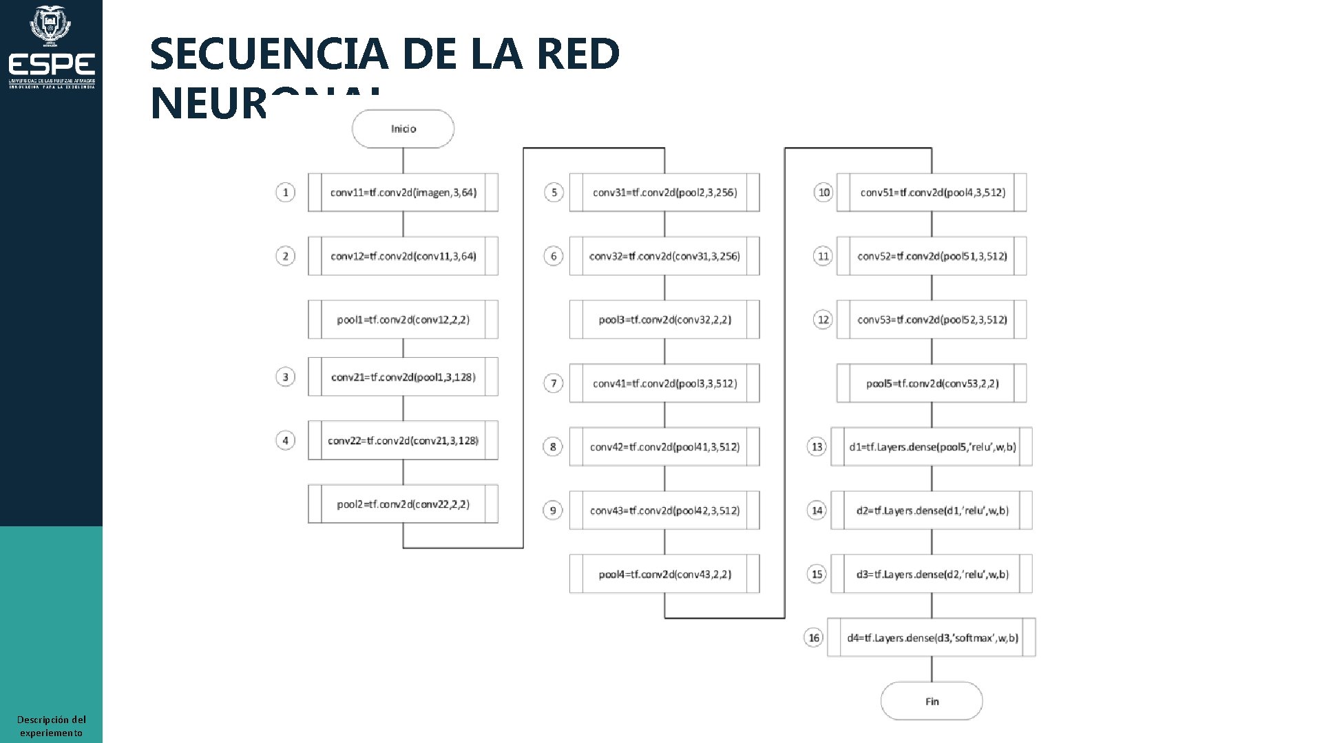 SECUENCIA DE LA RED NEURONAL Descripción del experiemento 