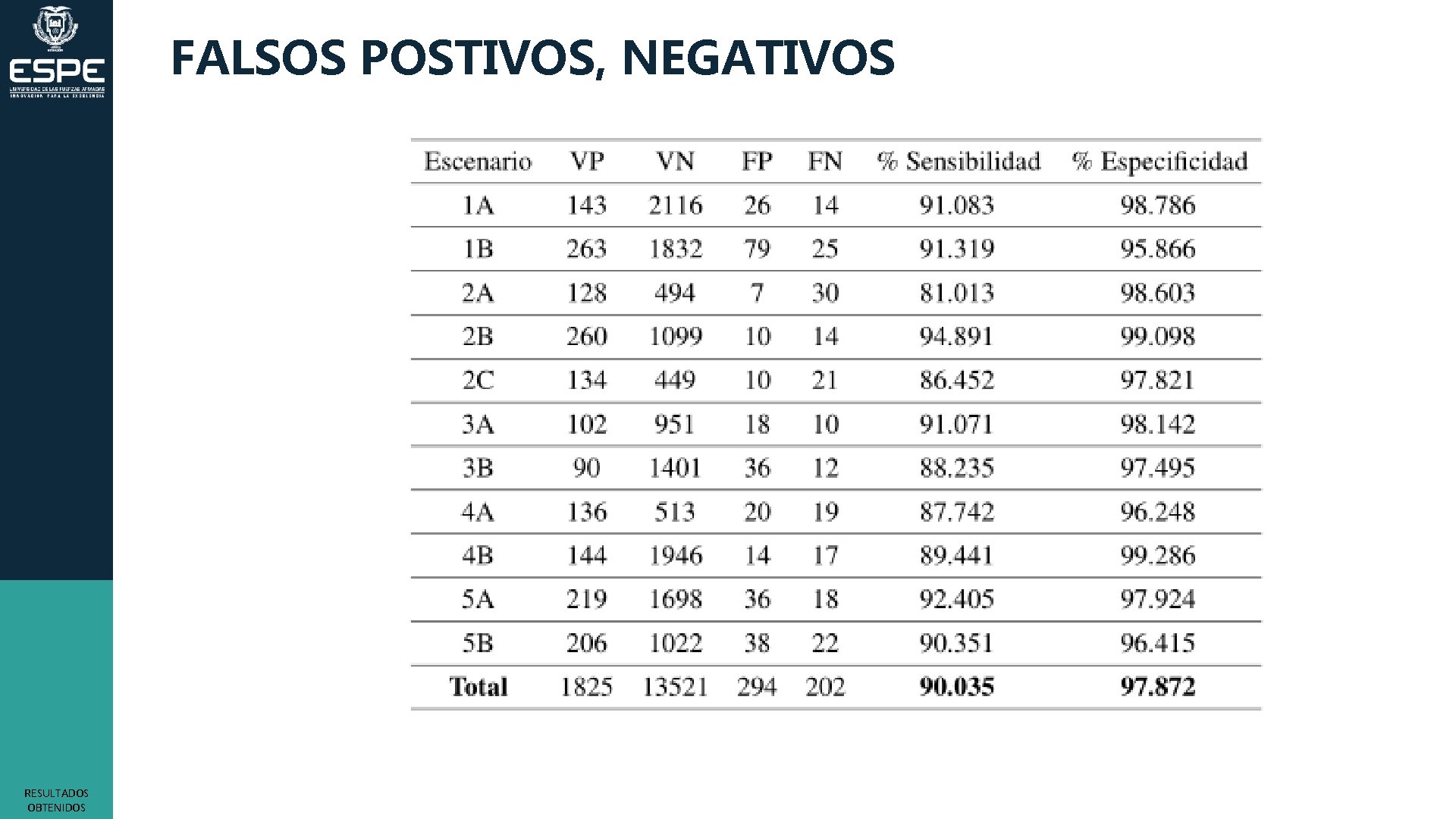 FALSOS POSTIVOS, NEGATIVOS RESULTADOS OBTENIDOS 