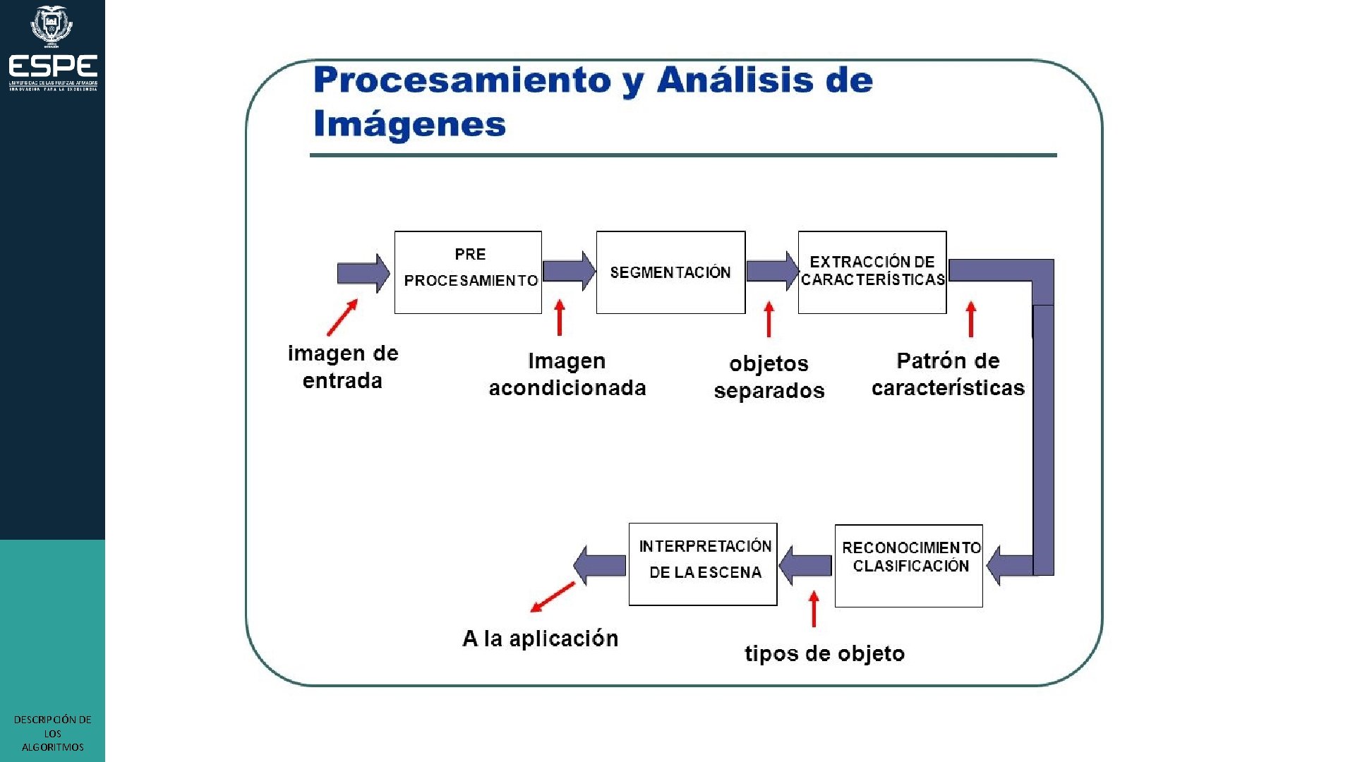 DESCRIPCIÓN DE LOS ALGORITMOS 