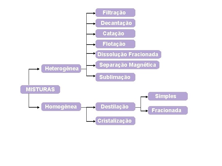 Filtração Decantação Catação Flotação Dissolução Fracionada Heterogênea Separação Magnética Sublimação MISTURAS Simples Homogênea Destilação