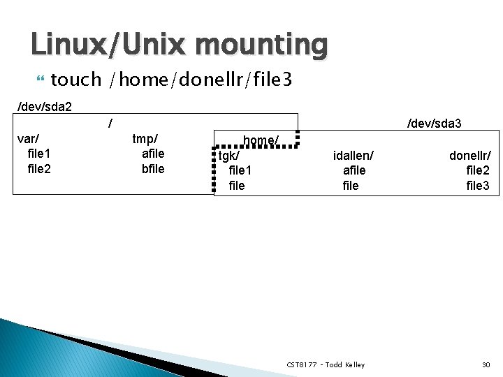 Linux/Unix mounting touch /home/donellr/file 3 /dev/sda 2 / var/ file 1 file 2 /dev/sda