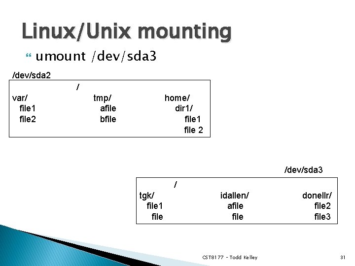 Linux/Unix mounting umount /dev/sda 3 /dev/sda 2 / var/ file 1 file 2 tmp/