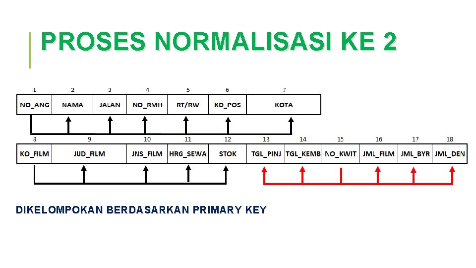 PROSES NORMALISASI KE 2 DIKELOMPOKAN BERDASARKAN PRIMARY KEY 