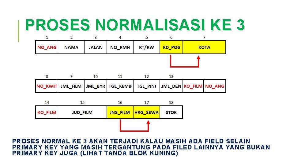 PROSES NORMALISASI KE 3 PROSES NORMAL KE 3 AKAN TERJADI KALAU MASIH ADA FIELD