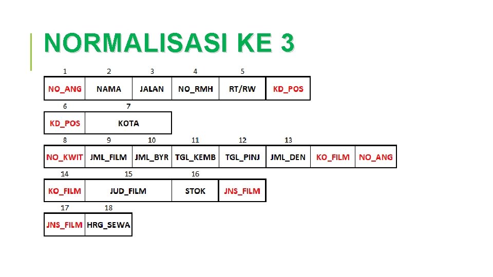 NORMALISASI KE 3 