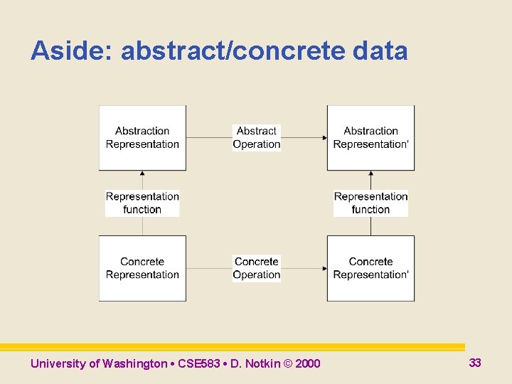 Aside: abstract/concrete data University of Washington • CSE 583 • D. Notkin © 2000 Aside: abstract/concrete data University of Washington • CSE 583 • D. Notkin © 2000