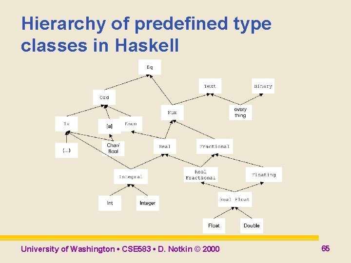Hierarchy of predefined type classes in Haskell University of Washington • CSE 583 • Hierarchy of predefined type classes in Haskell University of Washington • CSE 583 •