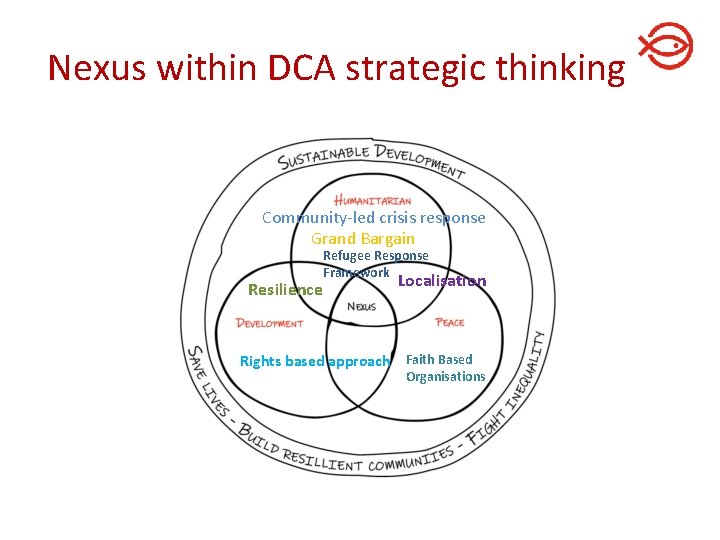 Nexus within DCA strategic thinking Community-led crisis response Grand Bargain Resilience Refugee Response Framework Nexus within DCA strategic thinking Community-led crisis response Grand Bargain Resilience Refugee Response Framework