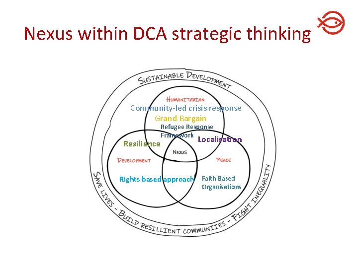 Nexus within DCA strategic thinking Community-led crisis response Grand Bargain Resilience Refugee Response Framework