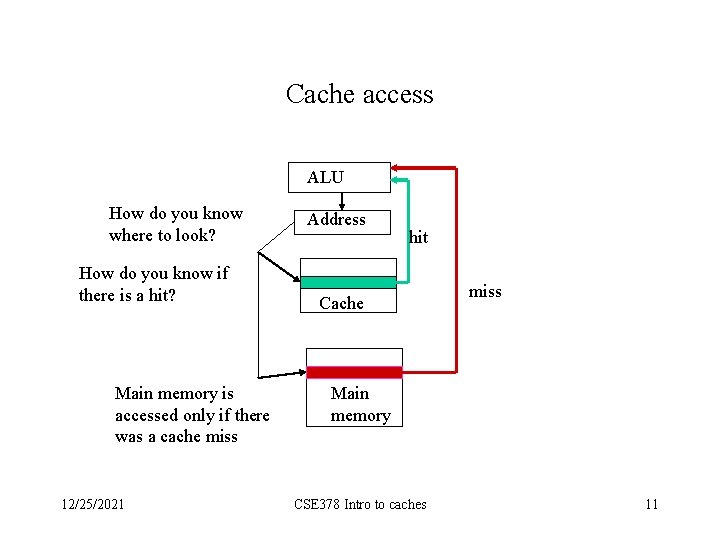 Cache access ALU How do you know where to look? How do you know
