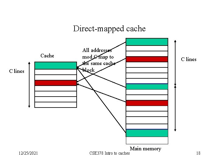 Direct-mapped cache C lines 12/25/2021 All addresses mod C map to the same cache