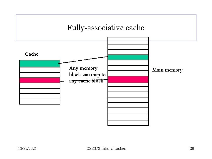 Fully-associative cache Cache Any memory block can map to any cache block 12/25/2021 CSE