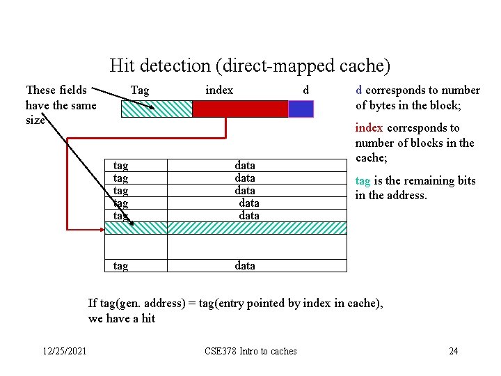 Hit detection (direct-mapped cache) These fields have the same size Tag index d tag
