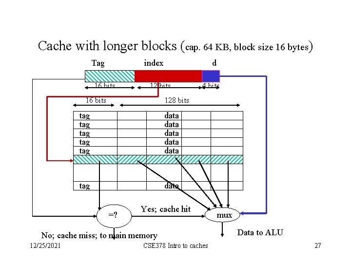 Cache with longer blocks (cap. 64 KB, block size 16 bytes) Tag index 16