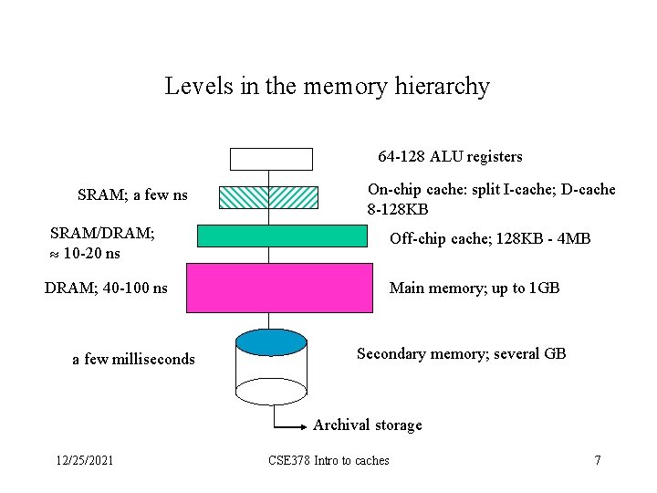 Levels in the memory hierarchy 64 -128 ALU registers SRAM; a few ns On-chip