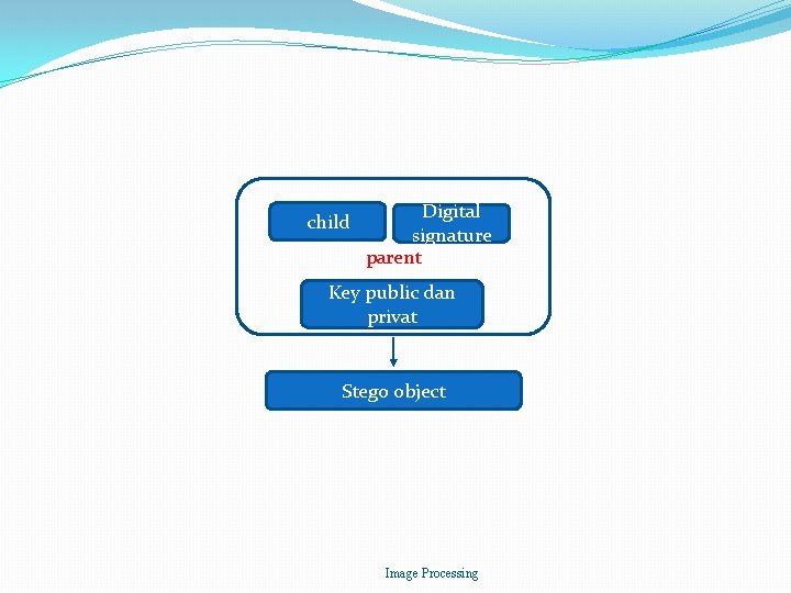 child Digital signature parent Key public dan privat Stego object Image Processing 