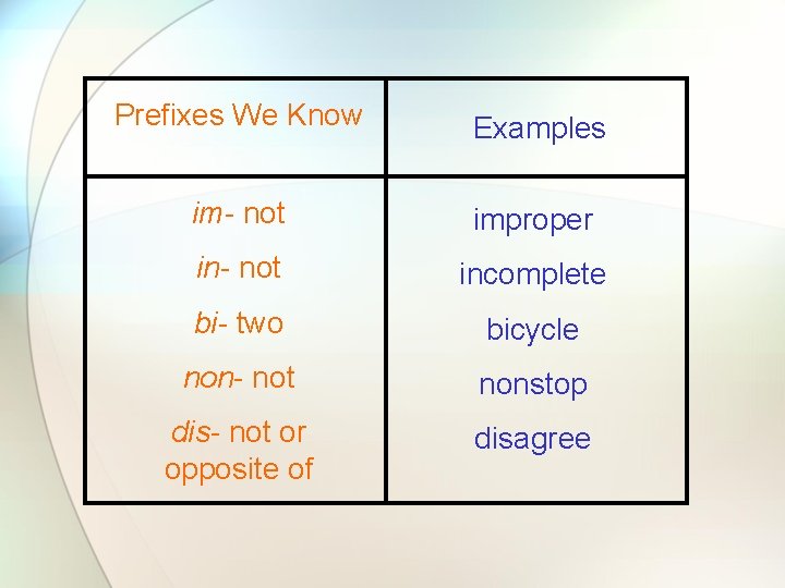 Prefixes We Know Examples im- not improper in- not incomplete bi- two bicycle non-